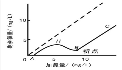 游離氯、余氯和總氯的區(qū)別